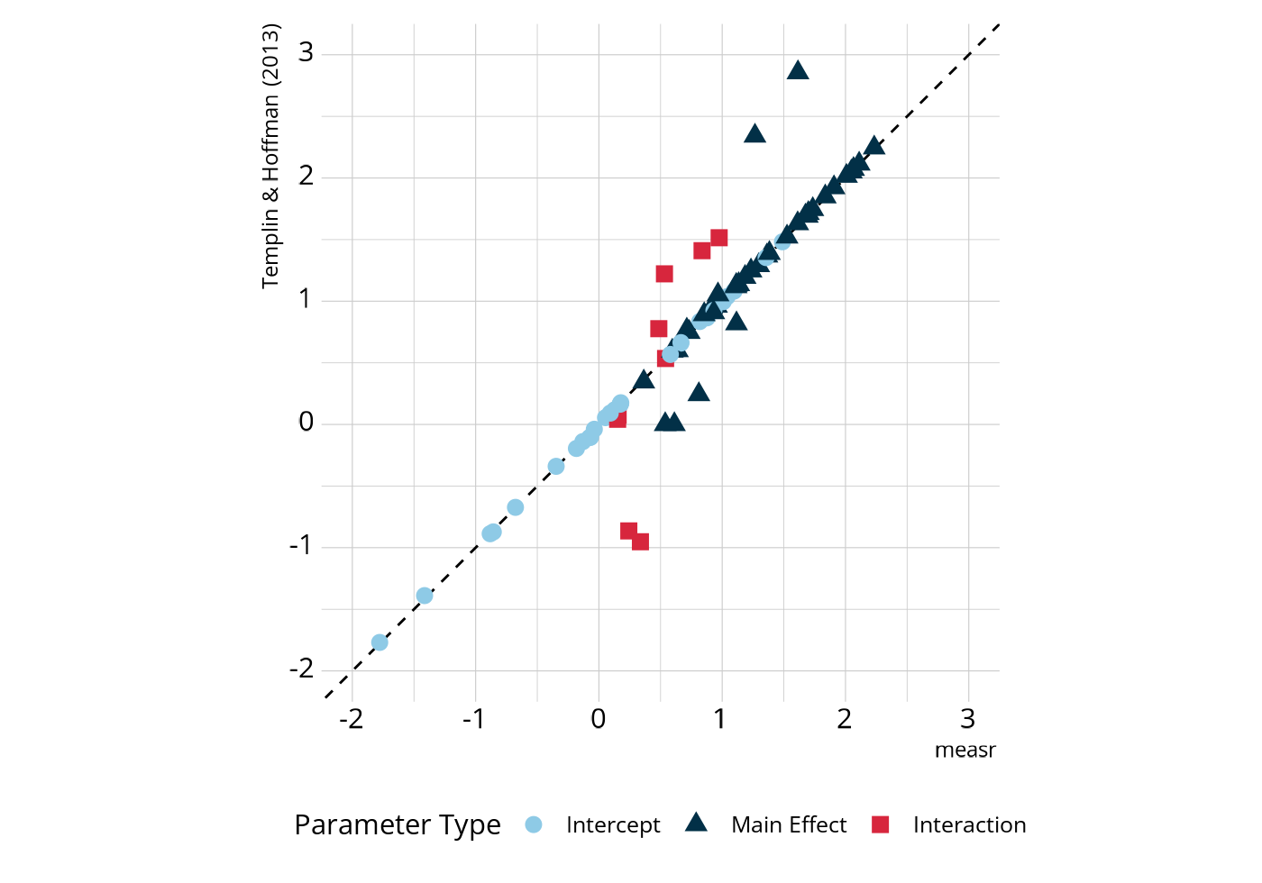 Figure shows a strong correlation between item parameters, with only a few discrepancies off of the line of perfect agreement.