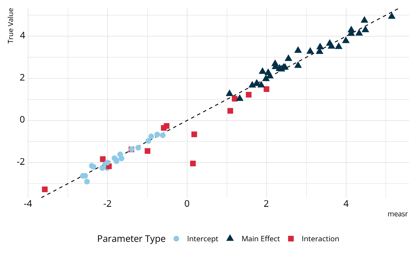 Figure shows a strong correlation between item parameters, with only a few discrepancies off of the line of perfect agreement.