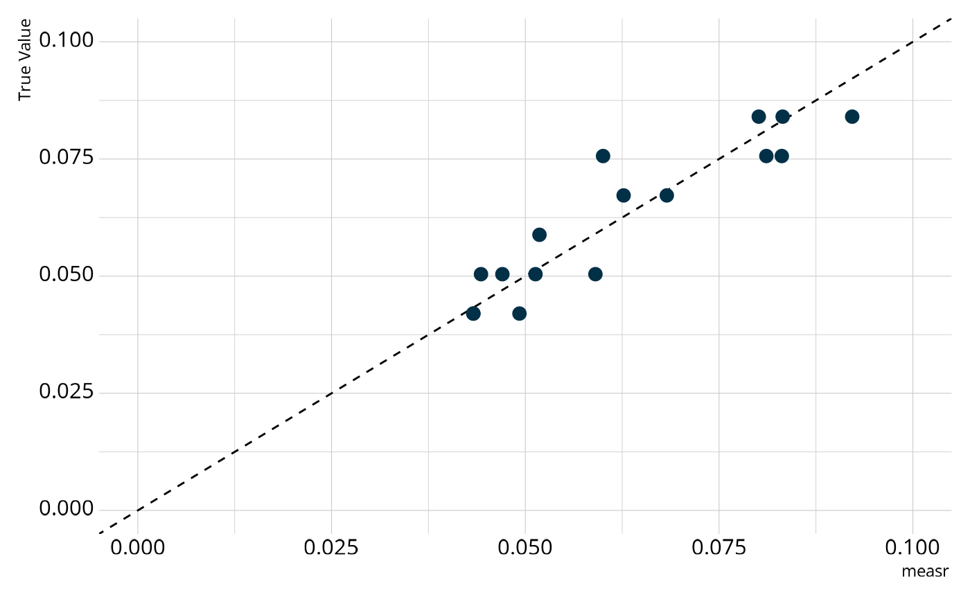 Figure shows a strong correlation between item parameters, with only a few discrepancies off of the line of perfect agreement.