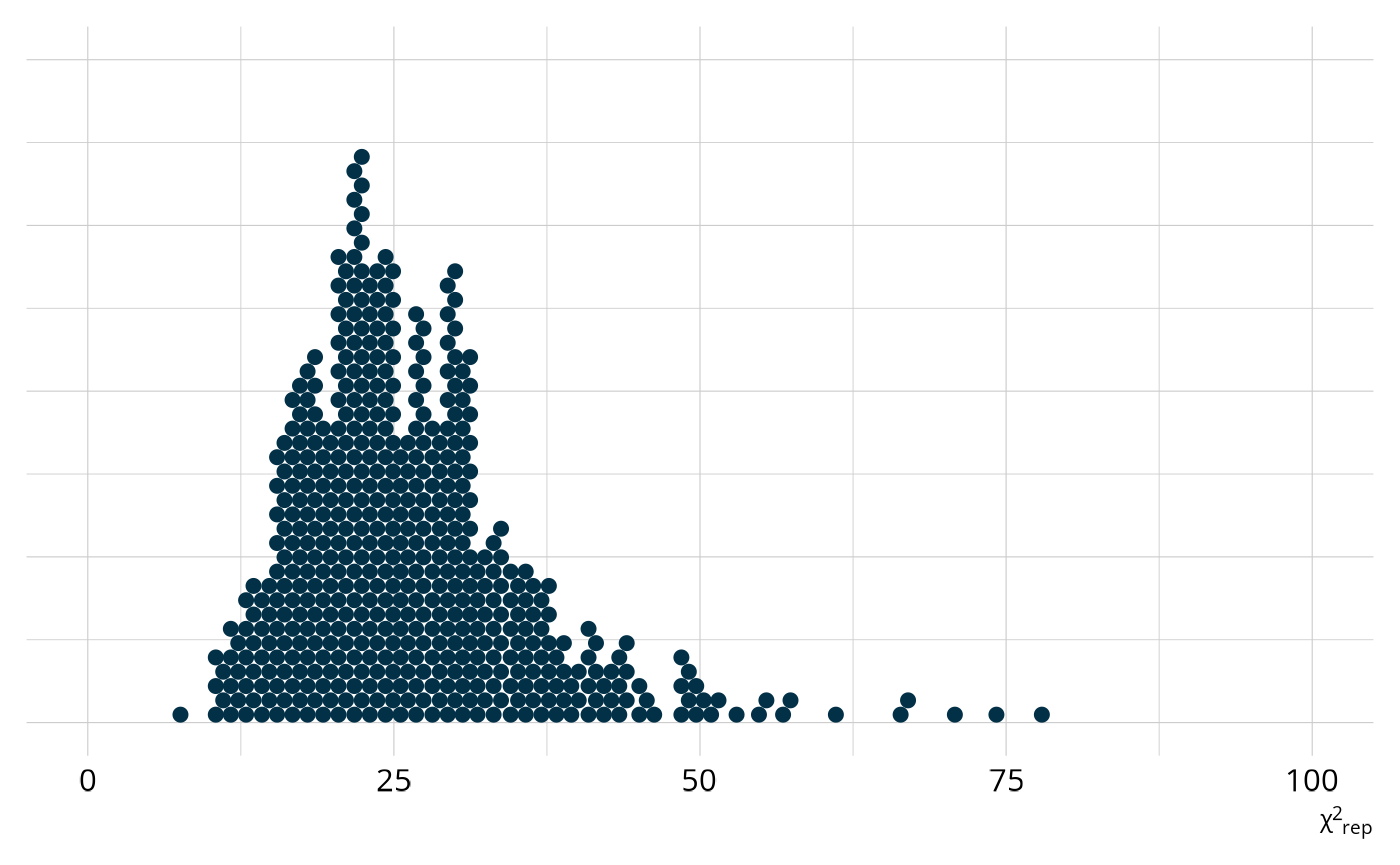 Dot plot showing the distribution of chi-square values from the replicated data sets.