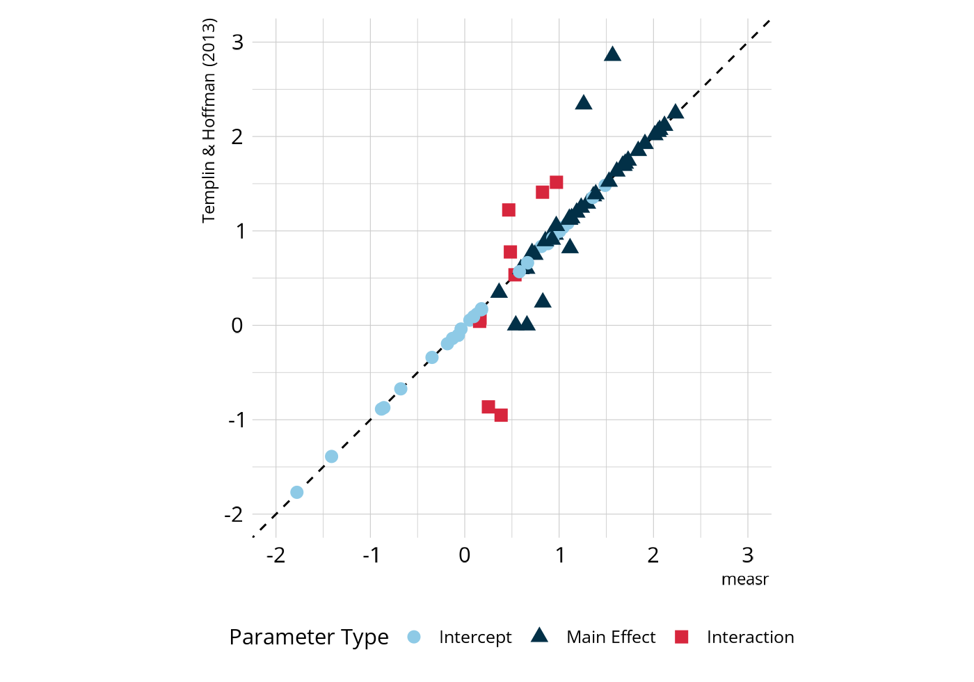 Figure shows a strong correlation between item parameters, with only a few discrepancies off of the line of perfect agreement.
