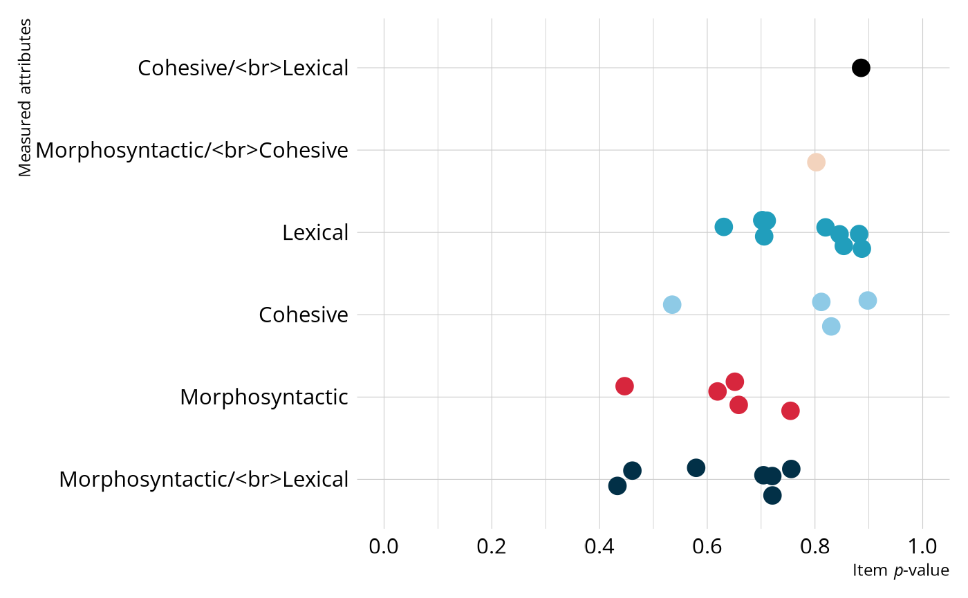 Scatter plot showing item p-values on the x-axis and attribute combinations from the Q-matrix on the y-axis.