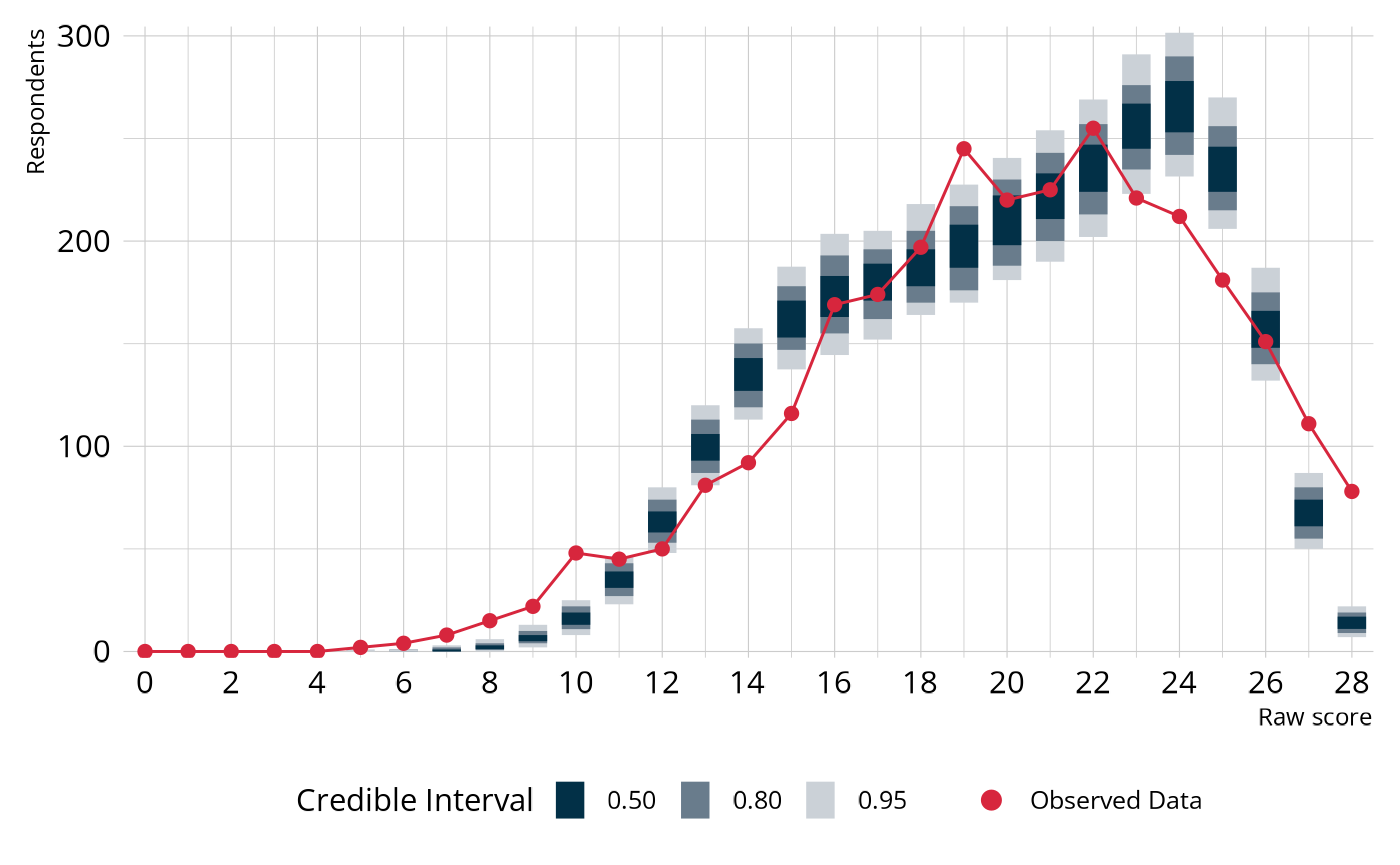 Line plot showing the observed number of respondents at each raw score point, superimposed over an interval showing the expected number of respondents at each score point according to the estimated model.