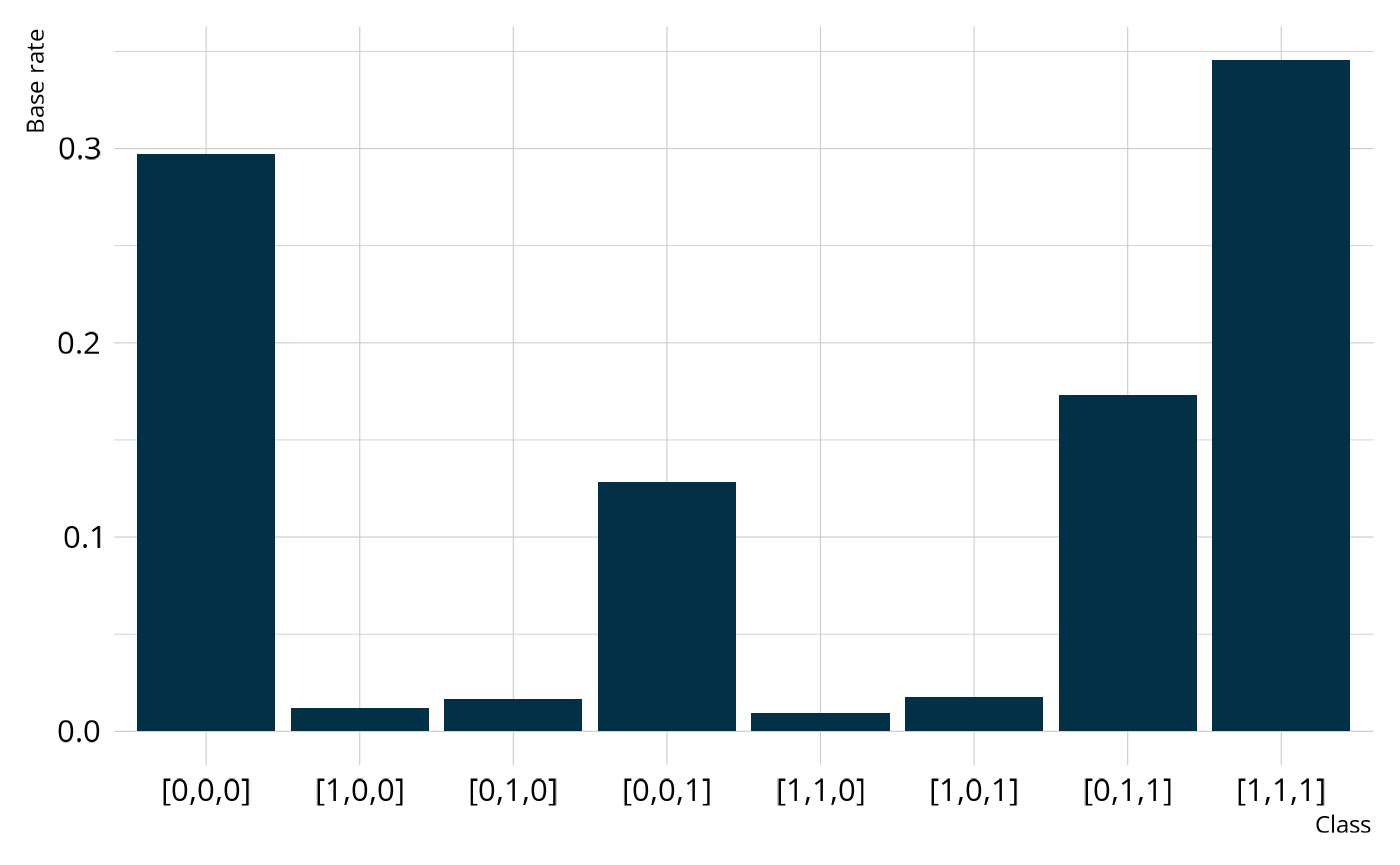 Bar graph showing the estimated proportion of respondents with each attribute profile.