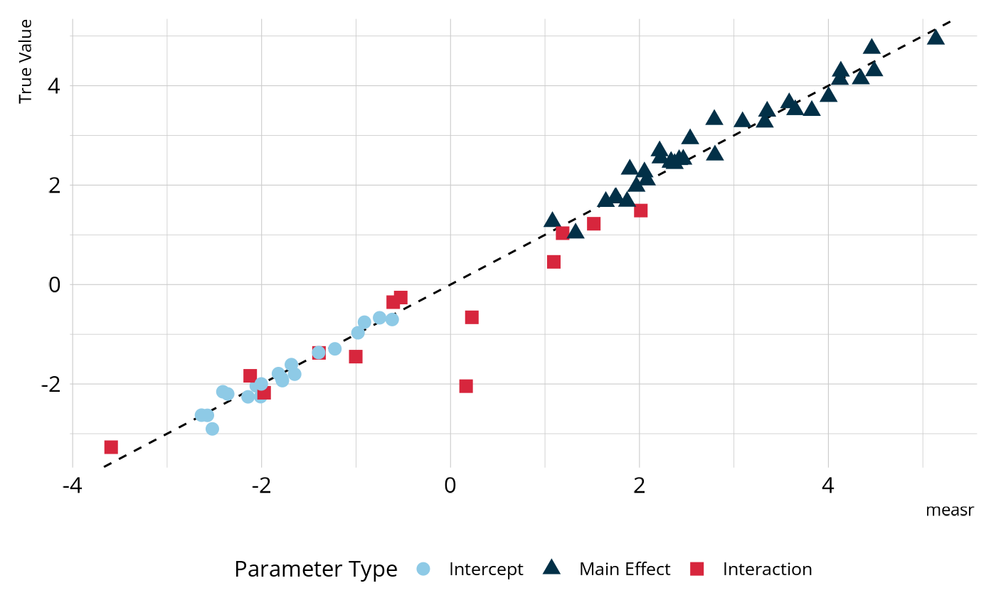 Figure shows a strong correlation between item parameters, with only a few discrepancies off of the line of perfect agreement.