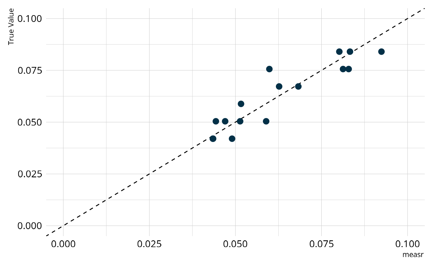 Figure shows a strong correlation between item parameters, with only a few discrepancies off of the line of perfect agreement.